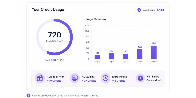  MotionMuse AI credits usage dashboard and graph
