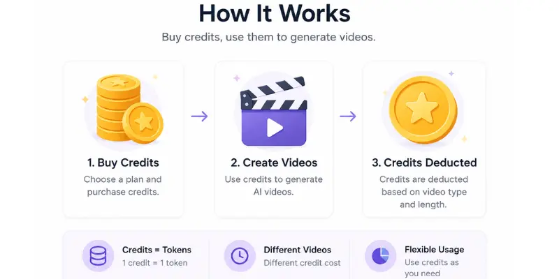 MotionMuse AI pricing credit system illustration
