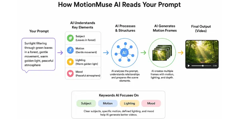  Diagram showing how motionmuse ai prompts are processed into video scenes