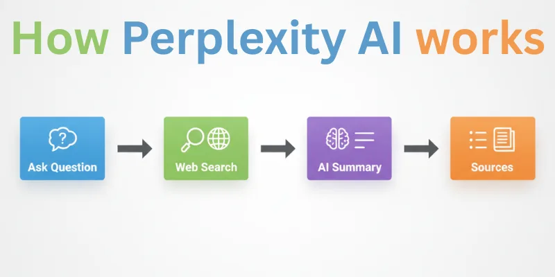  How Perplexity AI works
