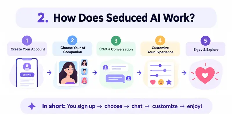 How Seduced AI works