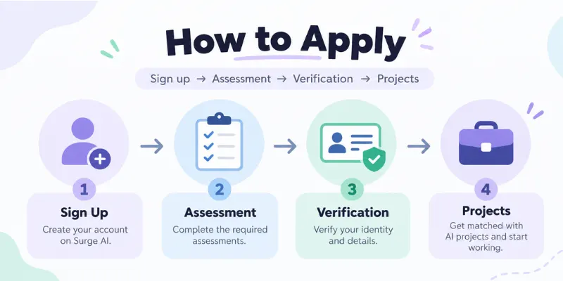 how to apply surge ai 