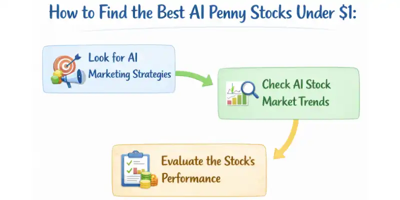 A flowchart showing the steps to find the best AI penny stocks under $1