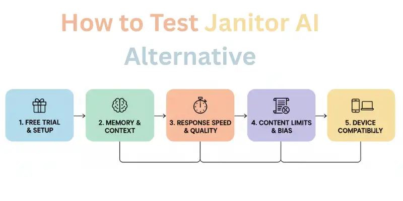 Evaluating Janitor AI alternatives checklist illustration