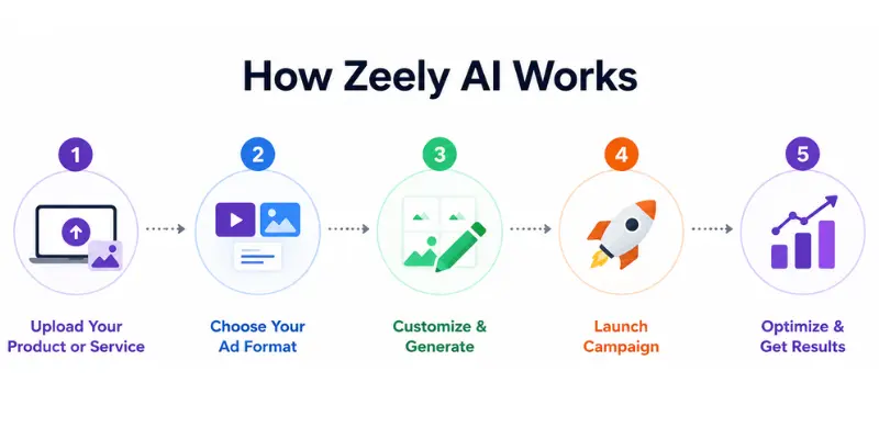 From product details to published ads, Zeely AI automates the entire process.