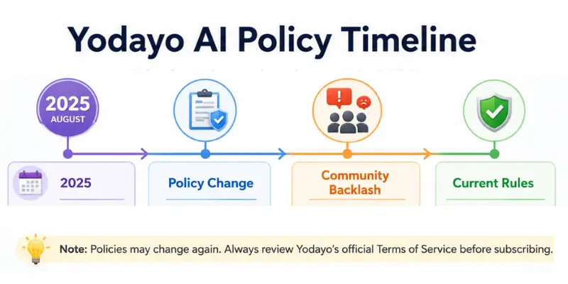 Yodayo AI NSFW policy timeline