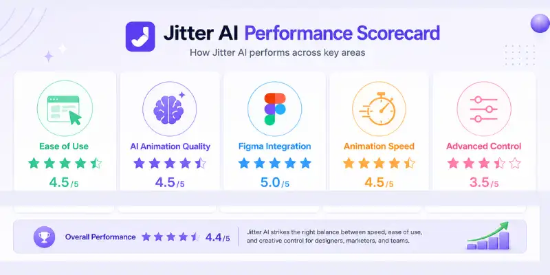 Jitter AI performance scorecard