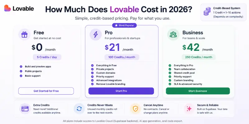 Lovable pricing plans and credits in 2026