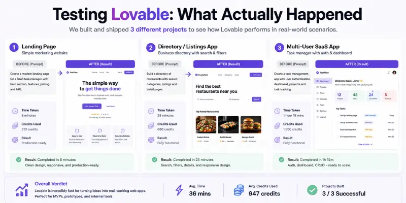 Lovable app builder testing with three projects