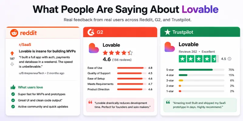 Lovable reviews from Reddit G2 and Trustpilot