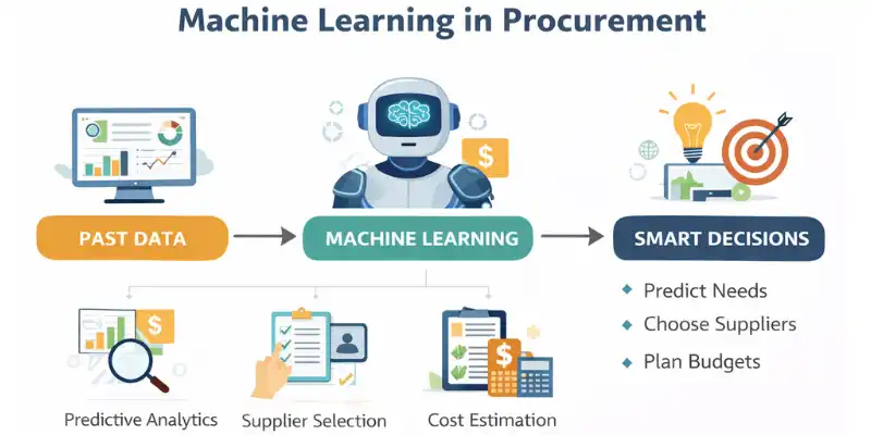 Machine learning process in procurement, from past data to smart decision-making