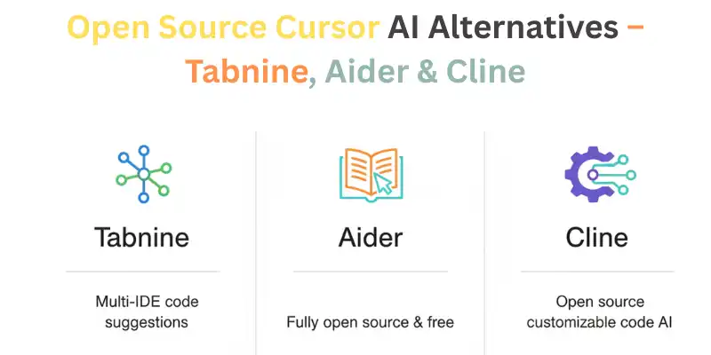 Tabnine, Aider, and Cline displayed as open source and flexible Cursor AI alternatives for developers.