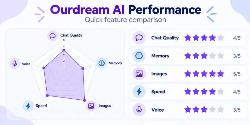 Ourdream AI Review performance comparison chart for features and ratings