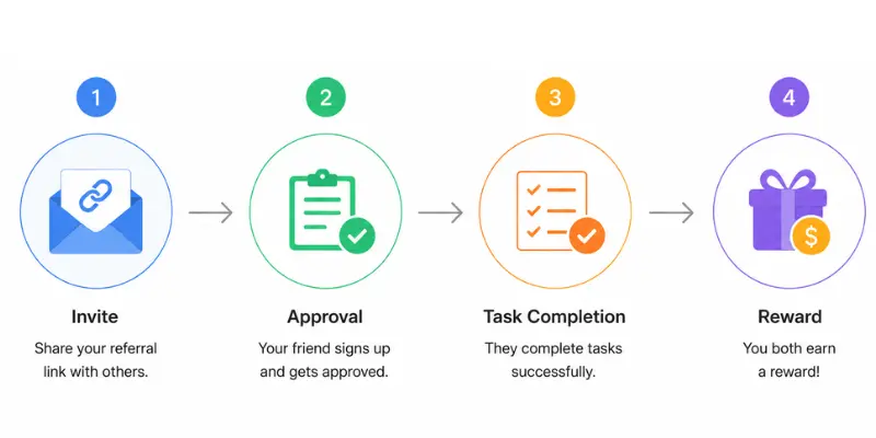 Outlier AI referral program explained