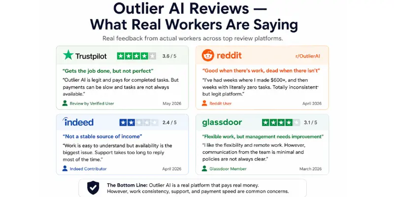 Outlier AI reviews collage showing real worker feedback from Trustpilot, Reddit, Indeed, and Glassdoor on a clean white background. 