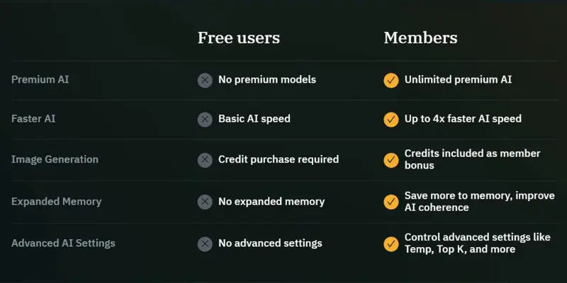 AI Dungeon review of paid models showing tier comparison and unlocked AI features
