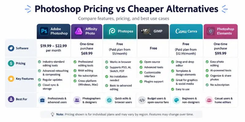 Adobe Photoshop vs cheaper alternatives