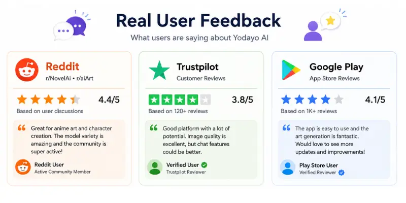  Yodayo AI user reviews
