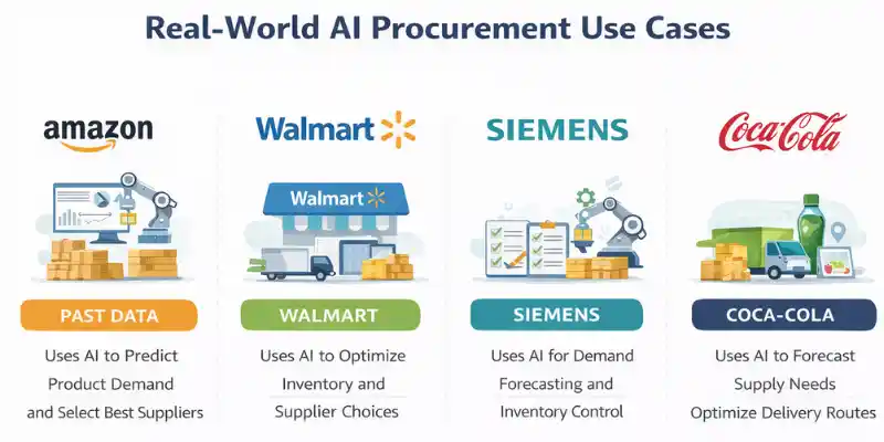 Real-world AI use cases in procurement with Amazon, Walmart, Siemens, and Coca-Cola.