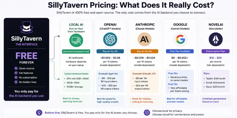 SillyTavern pricing and AI backend costs