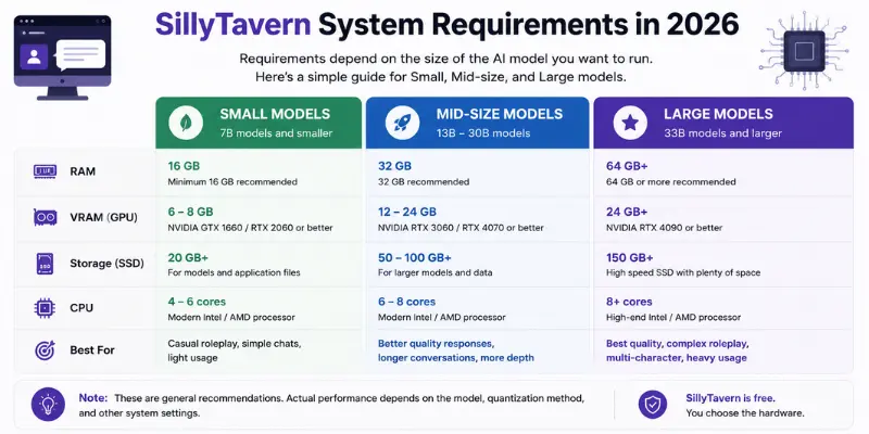 SillyTavern system requirements for small and large AI models