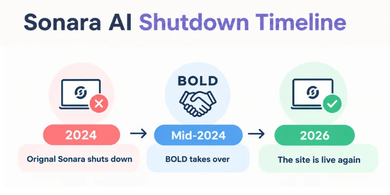 Sonara AI shutdown history and relaunch
