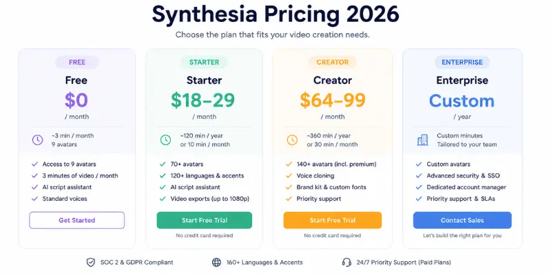 Synthesia AI pricing plans 2026