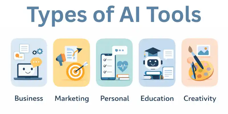 AI tools categories infographic showing business, marketing, personal, education, creativity