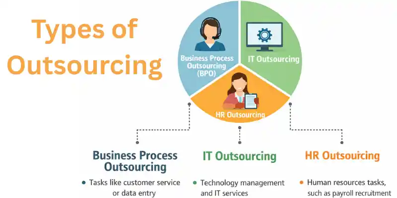 Outsourcing example illustrating the three main types: Business Process Outsourcing (BPO), IT outsourcing, and HR outsourcing
