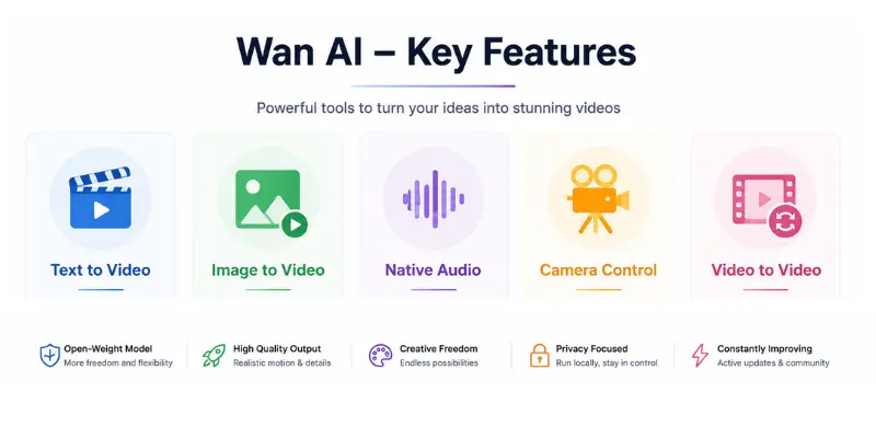 Wan AI key features