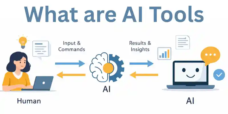 AI tools illustrating human and AI collaboration flow
