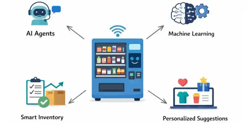 Infographic of AI vending machine features