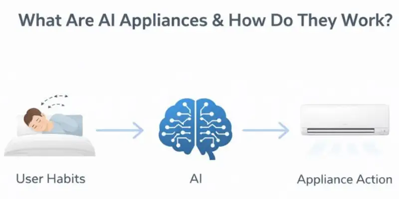 Infographic showing how AI appliances learn from user habits and adjust settings based on machine learning.