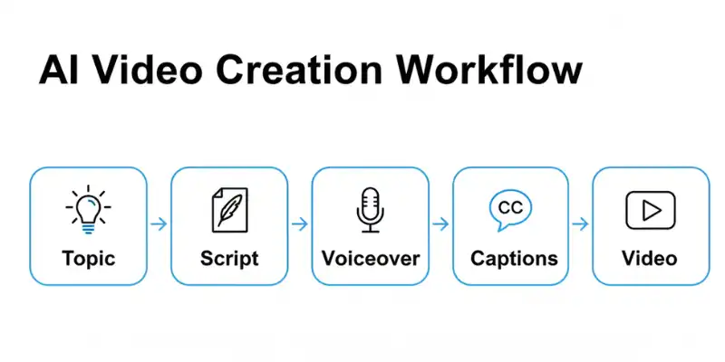 AI video creation workflow