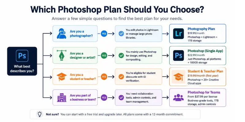 Best Adobe Photoshop plan 