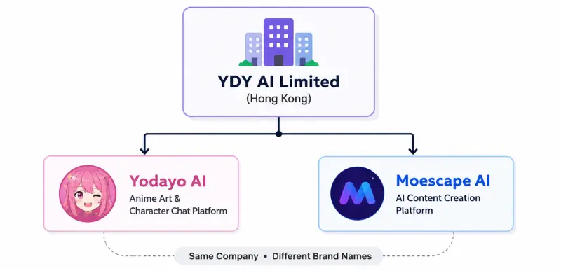 Yodayo AI company structure
