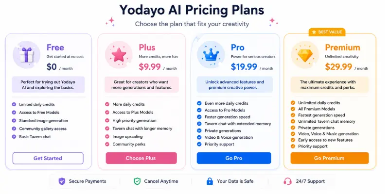 Yodayo AI pricing plans  